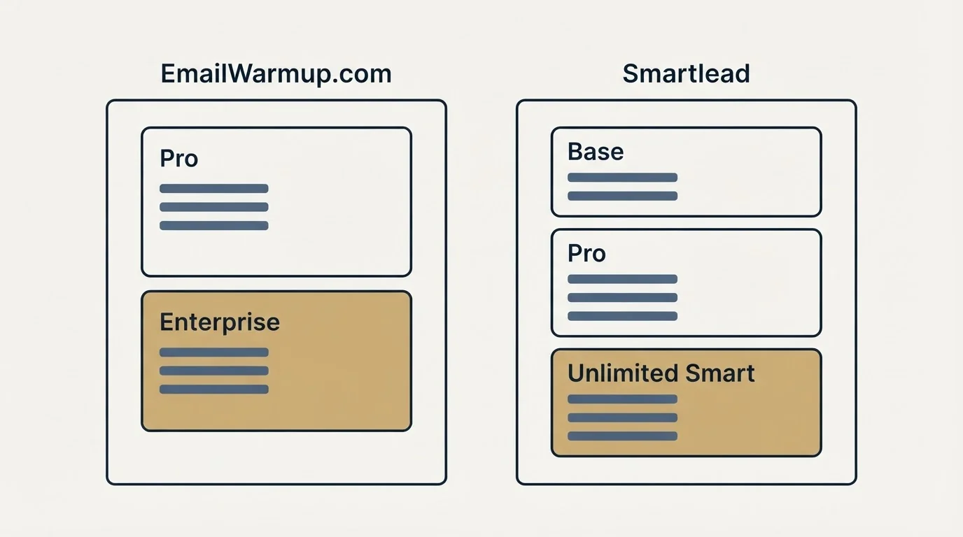 Pricing panels: Pricing Comparison (EmailWarmup.com, Smartlead, Pro, Base)