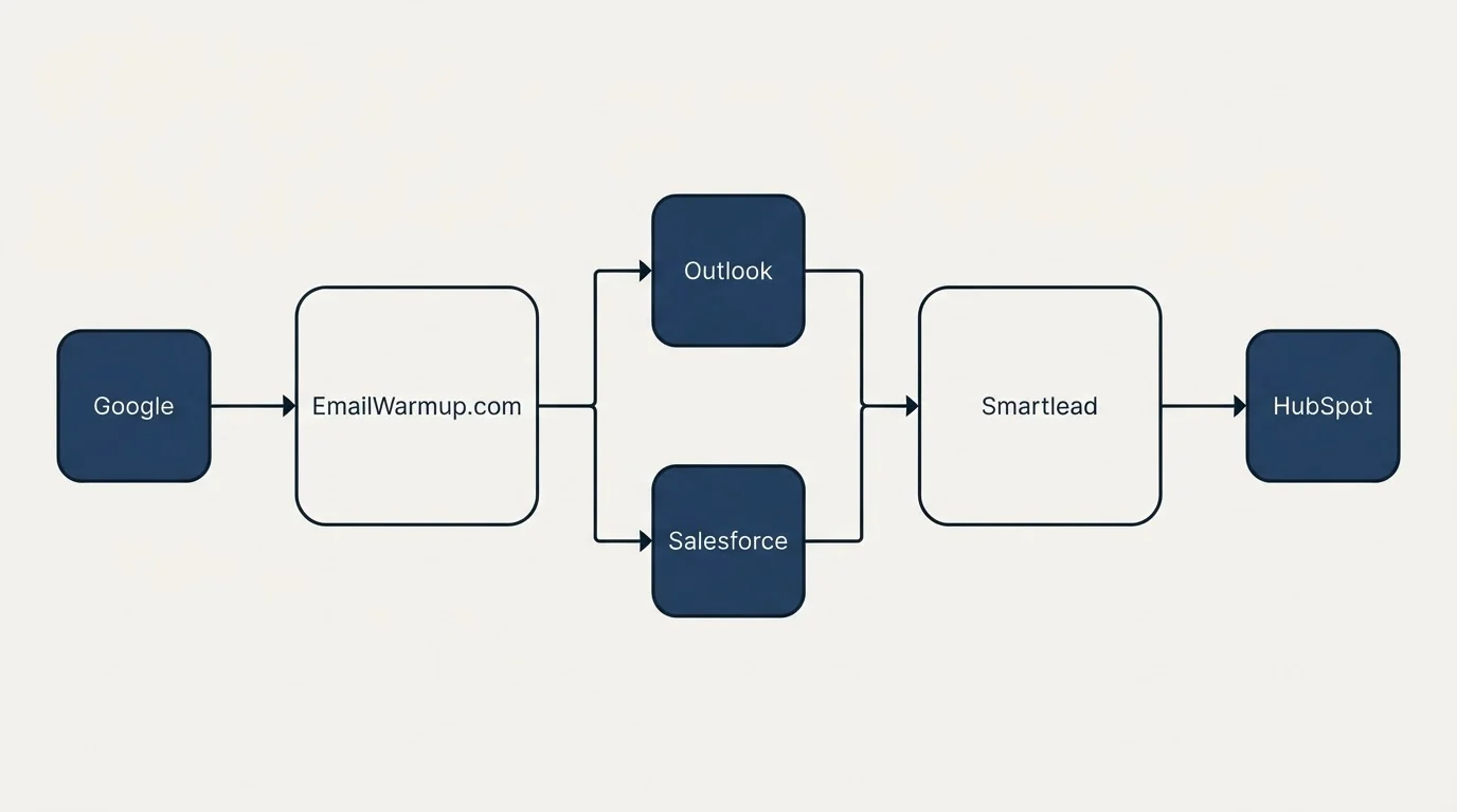 Integration flow: Integration Ecosystem (EmailWarmup.com, Smartlead, Outlook, Salesforce)