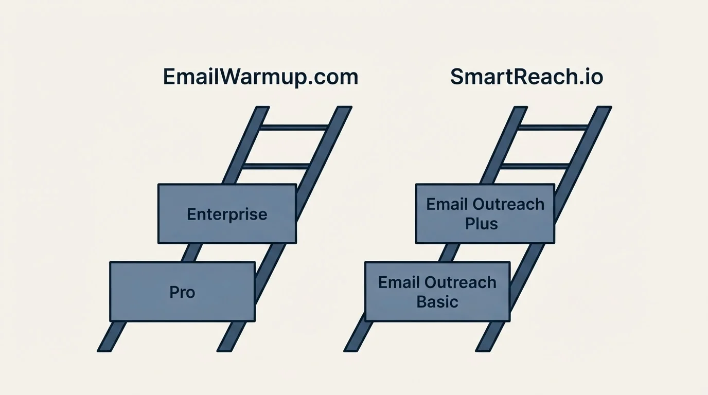 Pricing ladder: Pricing Comparison (EmailWarmup.com, SmartReach.io, Pro, Email Outreach Basic)