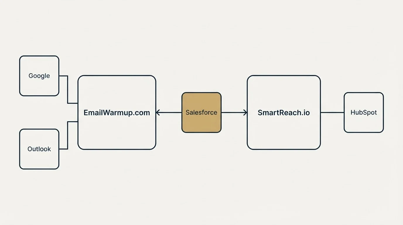 Integration flow: Integration Ecosystem (EmailWarmup.com, SmartReach.io, Salesforce, Google)