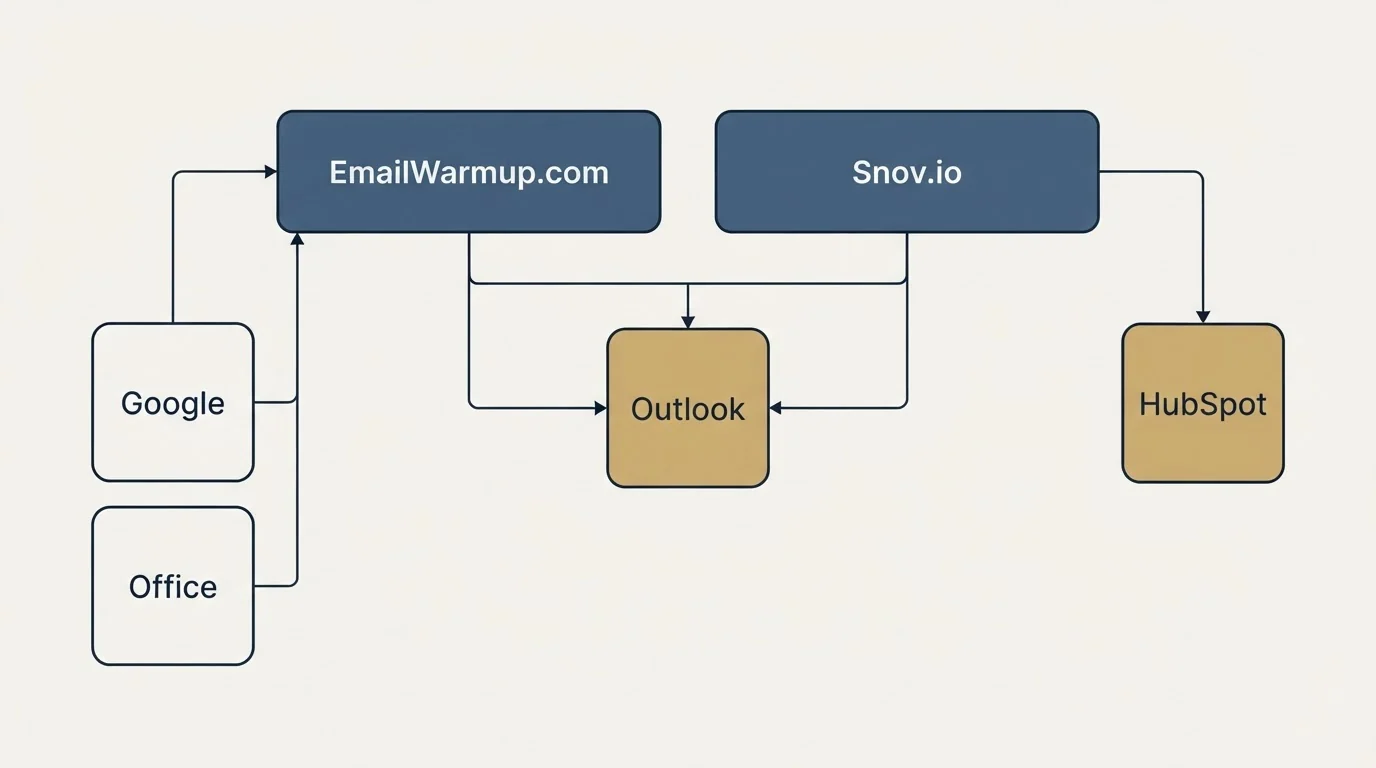 Integration grid: Integration Ecosystem (EmailWarmup.com, Snov.io, Outlook, Google)