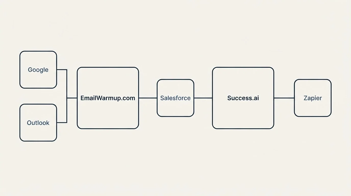 Integration flow: Integration Ecosystem (EmailWarmup.com, Success.ai, Salesforce, Google)