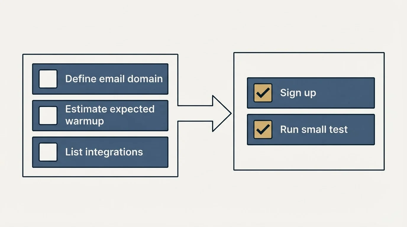 Before-and-after steps: Getting Started Checklist (Define email domain, Estimate expected warmup, List integrations, Sign up)