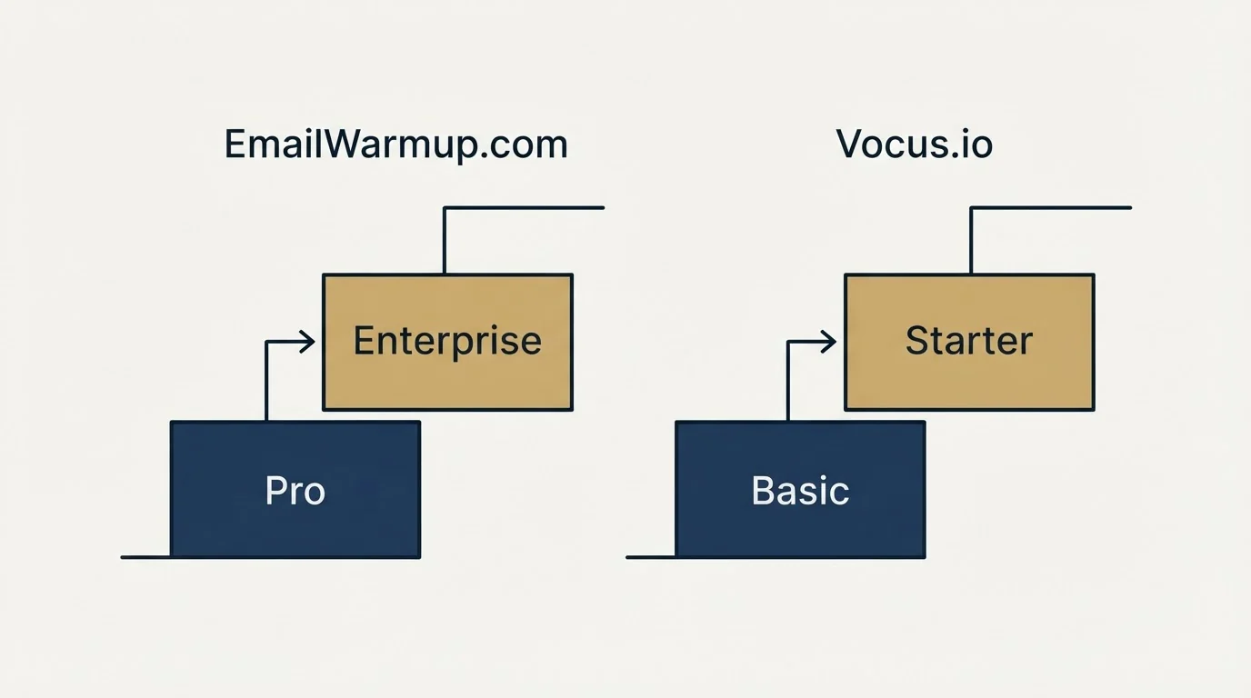 Pricing ladder: Pricing Comparison (EmailWarmup.com, Vocus.io, Pro, Basic)