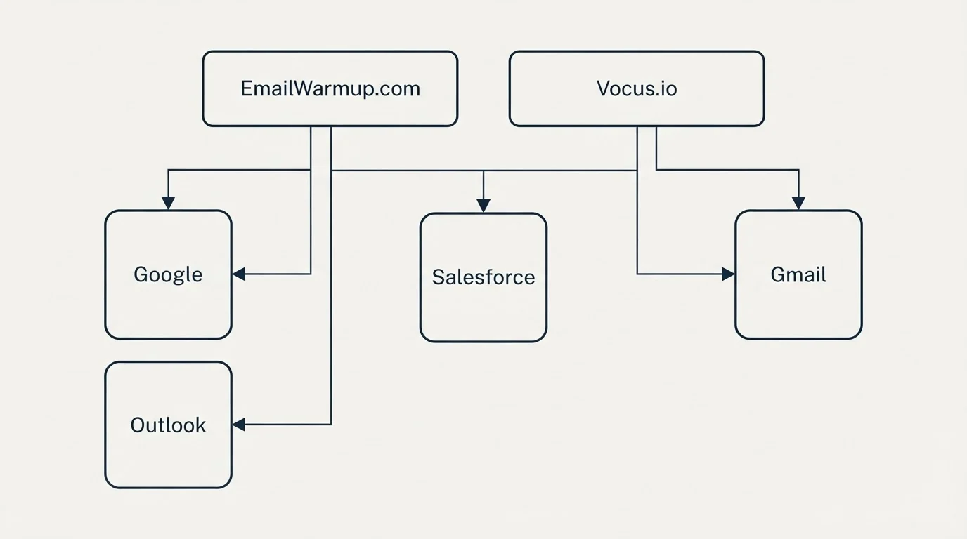 Integration grid: Integration Ecosystem (EmailWarmup.com, Vocus.io, Salesforce, Google)