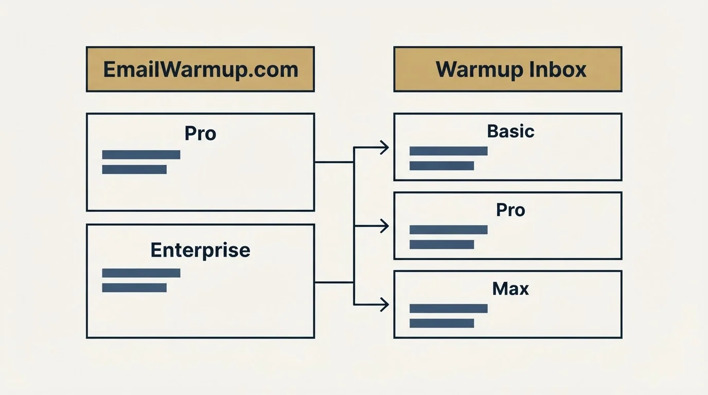 Pricing table: Pricing Comparison (EmailWarmup.com, Warmup Inbox, Pro, Basic)