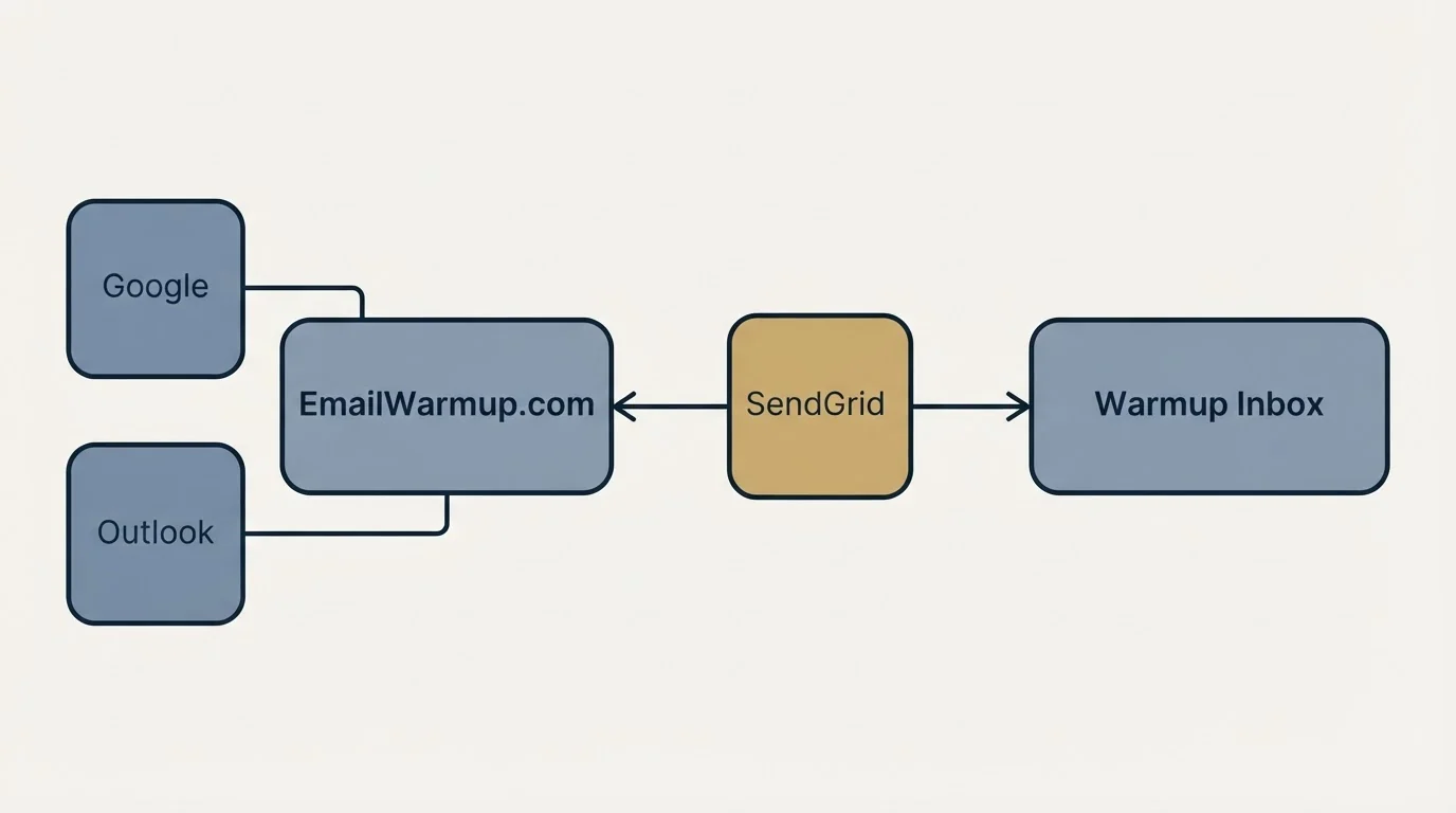 Integration schematic: Integration Ecosystem (EmailWarmup.com, Warmup Inbox, SendGrid, Google)