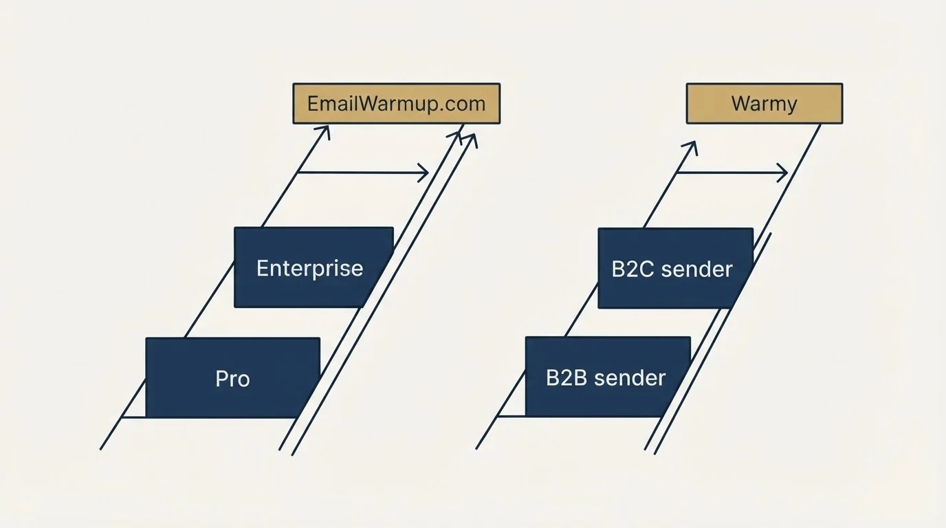 Pricing ladder: Pricing Comparison (EmailWarmup.com, Warmy, Pro, B2B sender)