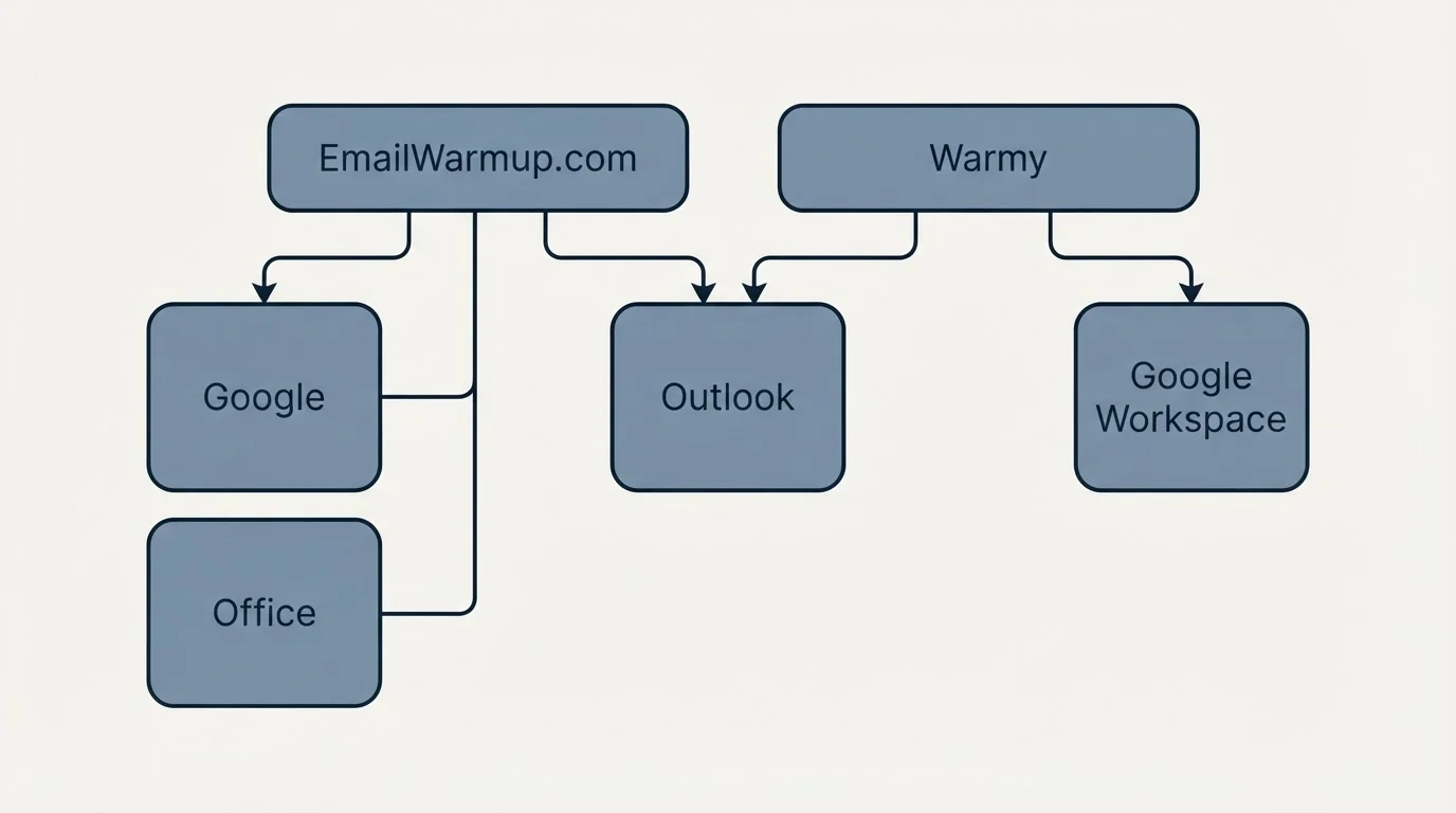 Integration grid: Integration Ecosystem (EmailWarmup.com, Warmy, Outlook, Google)