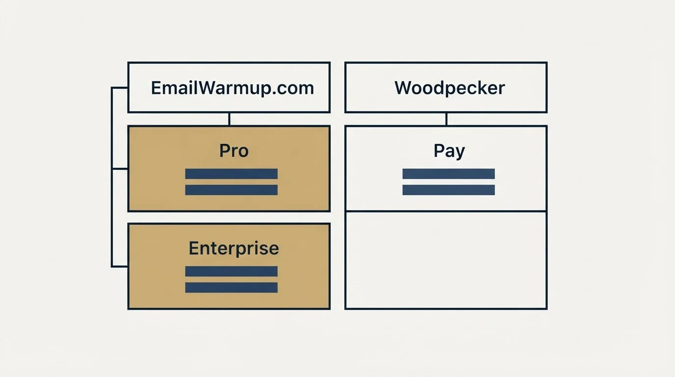 Pricing table: Pricing Comparison (EmailWarmup.com, Woodpecker, Pro, Pay)