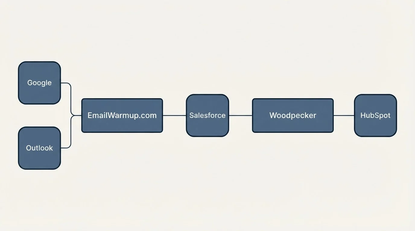 Integration schematic: Integration Ecosystem (EmailWarmup.com, Woodpecker, Salesforce, Google)
