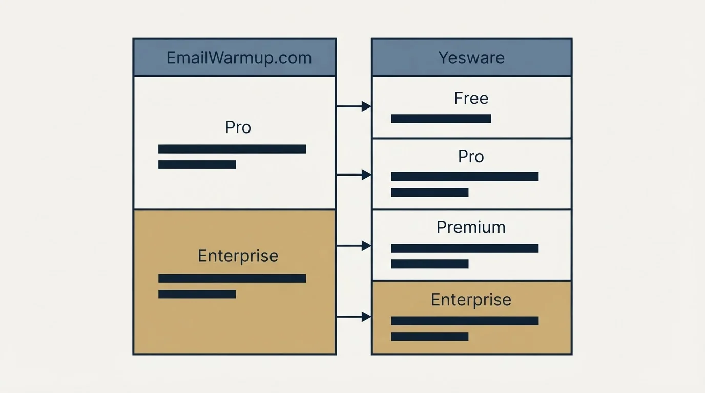 Pricing table: Pricing Comparison (EmailWarmup.com, Yesware, Pro, Free)