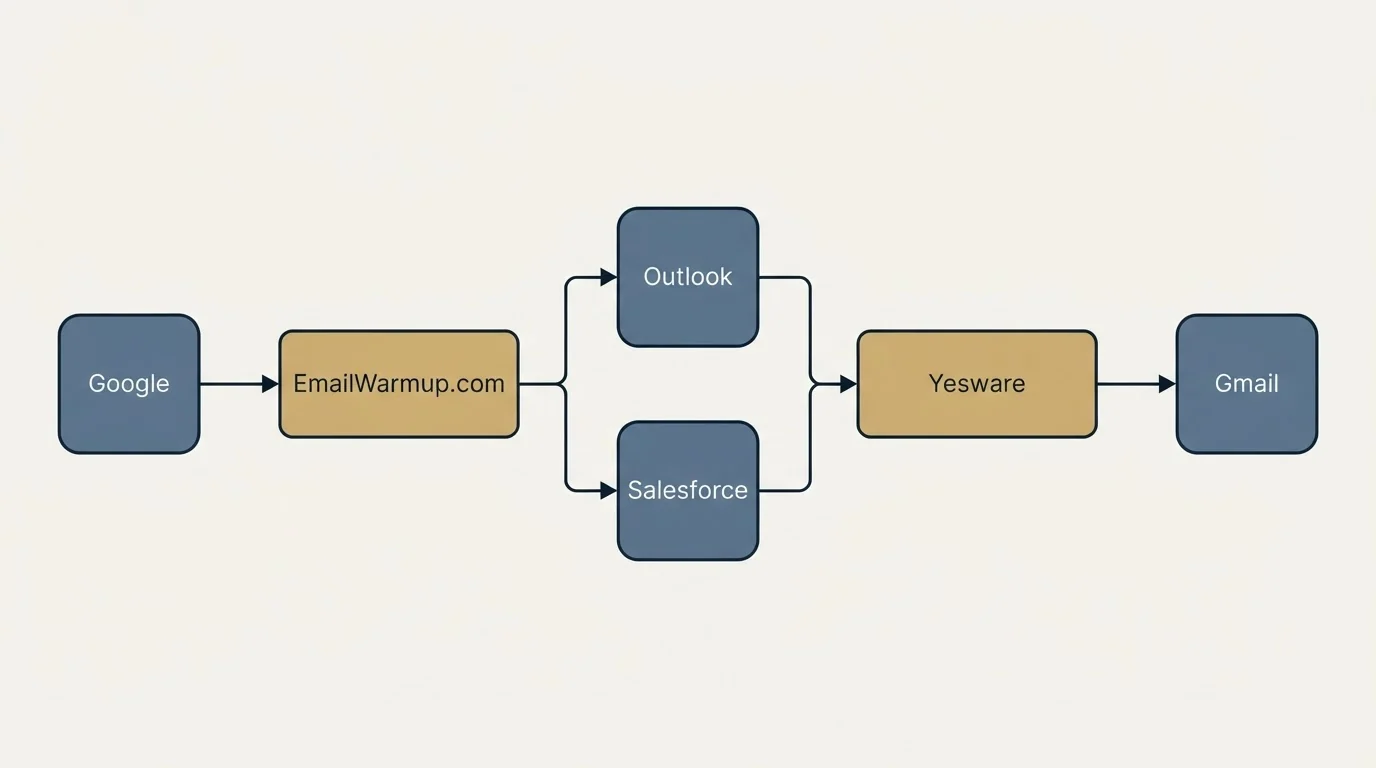 Integration flow: Integration Ecosystem (EmailWarmup.com, Yesware, Outlook, Salesforce)