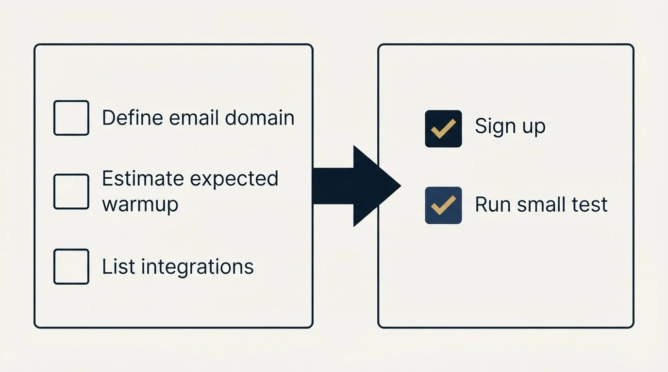 Before-and-after steps: Getting Started Checklist (Define email domain, Estimate expected warmup, List integrations, Sign up)