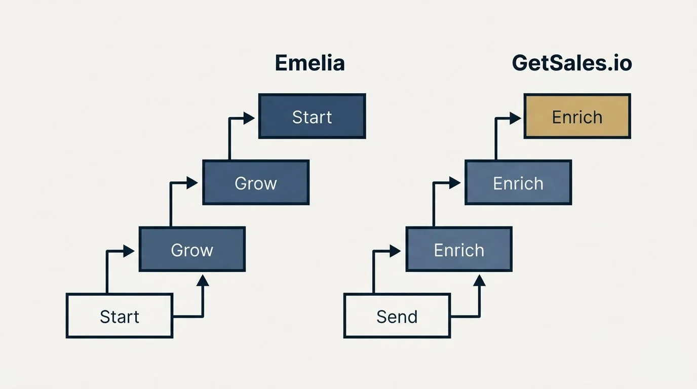 Pricing ladder: Pricing Comparison (Emelia, GetSales.io, Start, Send)