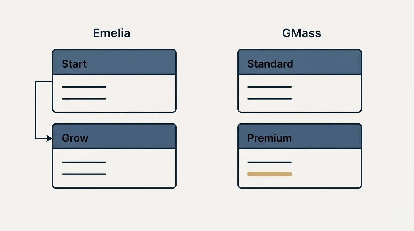 Pricing panels: Pricing Comparison (Emelia, GMass, Start, Standard)