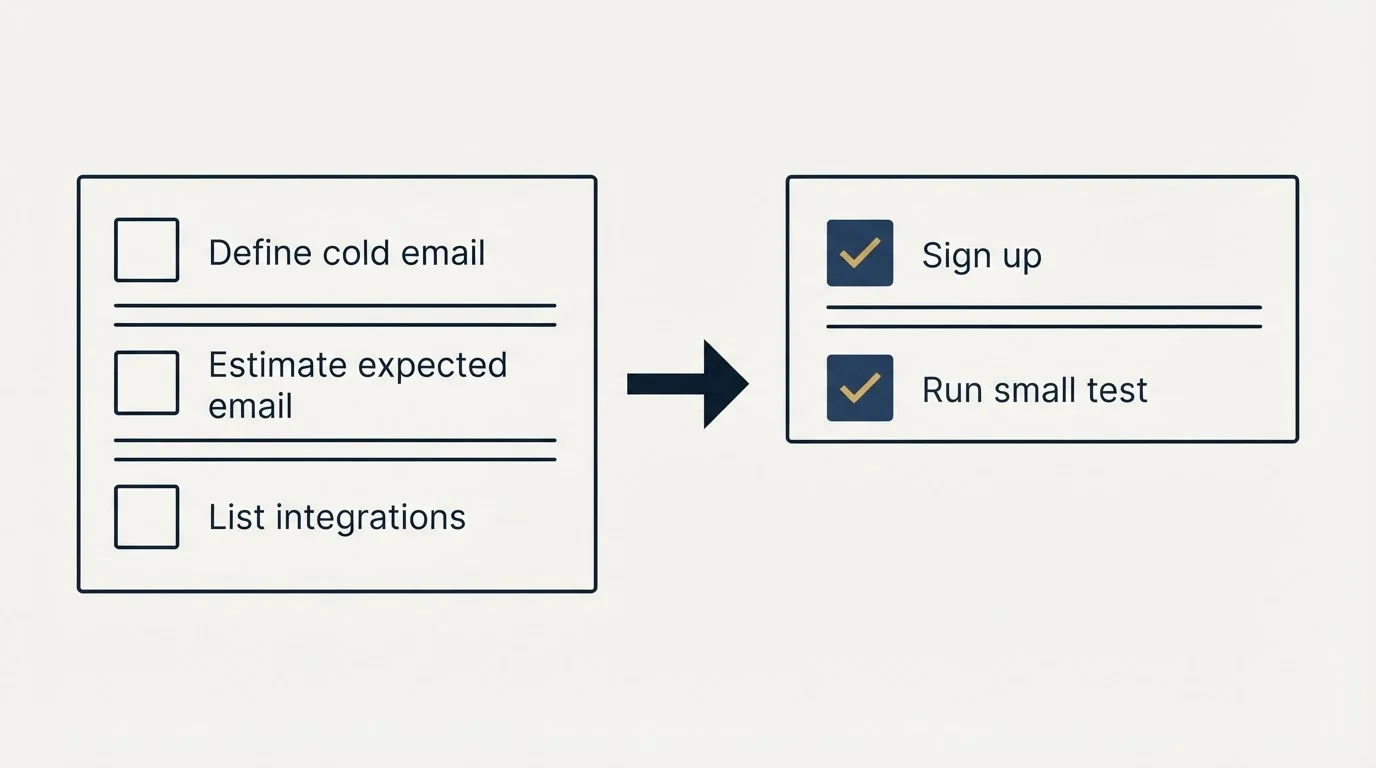 Before-and-after steps: Getting Started Checklist (Define cold email, Estimate expected email, List integrations, Sign up)