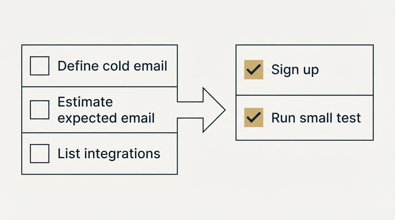Before-and-after steps: Getting Started Checklist (Define cold email, Estimate expected email, List integrations, Sign up)