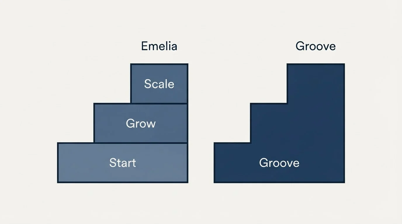 Pricing ladder: Pricing Comparison (Emelia, Groove, Start, Grow)