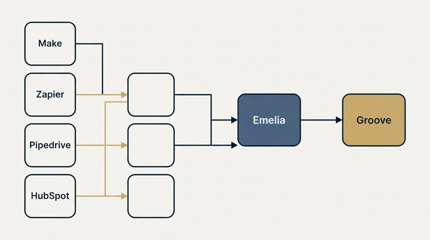 Integration flow: Integration Ecosystem (Emelia, Groove, Make, Zapier)