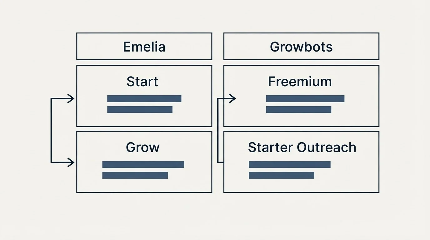 Pricing table: Pricing Comparison (Emelia, Growbots, Start, Freemium)
