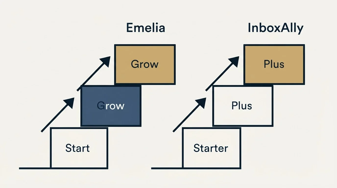 Pricing ladder: Pricing Comparison (Emelia, InboxAlly, Start, Starter)