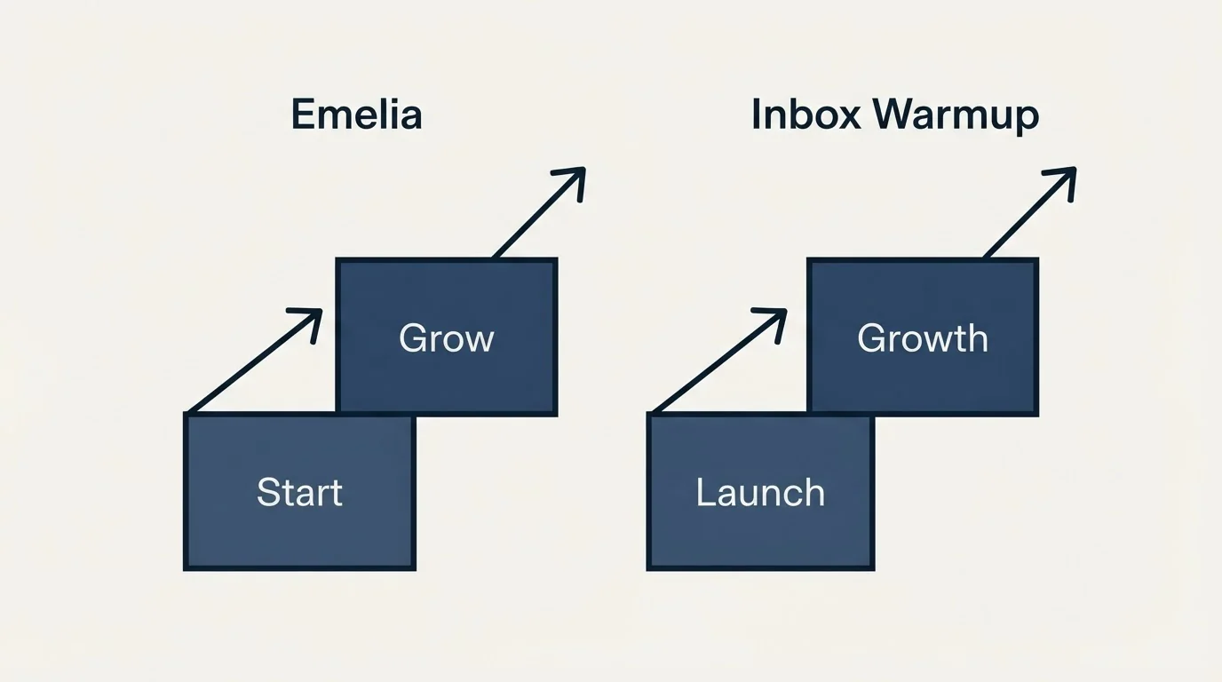 Pricing ladder: Pricing Comparison (Emelia, Inbox Warmup, Start, Launch)