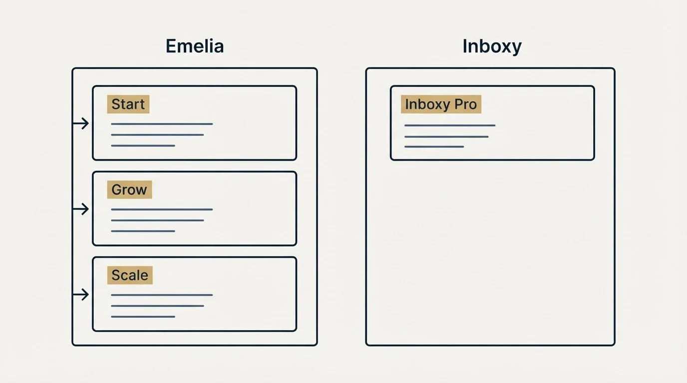 Pricing panels: Pricing Comparison (Emelia, Inboxy, Start, Inboxy Pro)