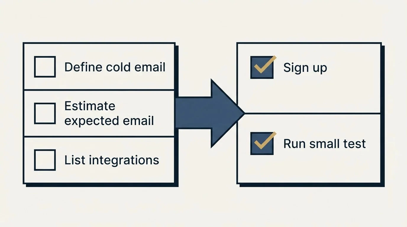 Before-and-after steps: Getting Started Checklist (Define cold email, Estimate expected email, List integrations, Sign up)