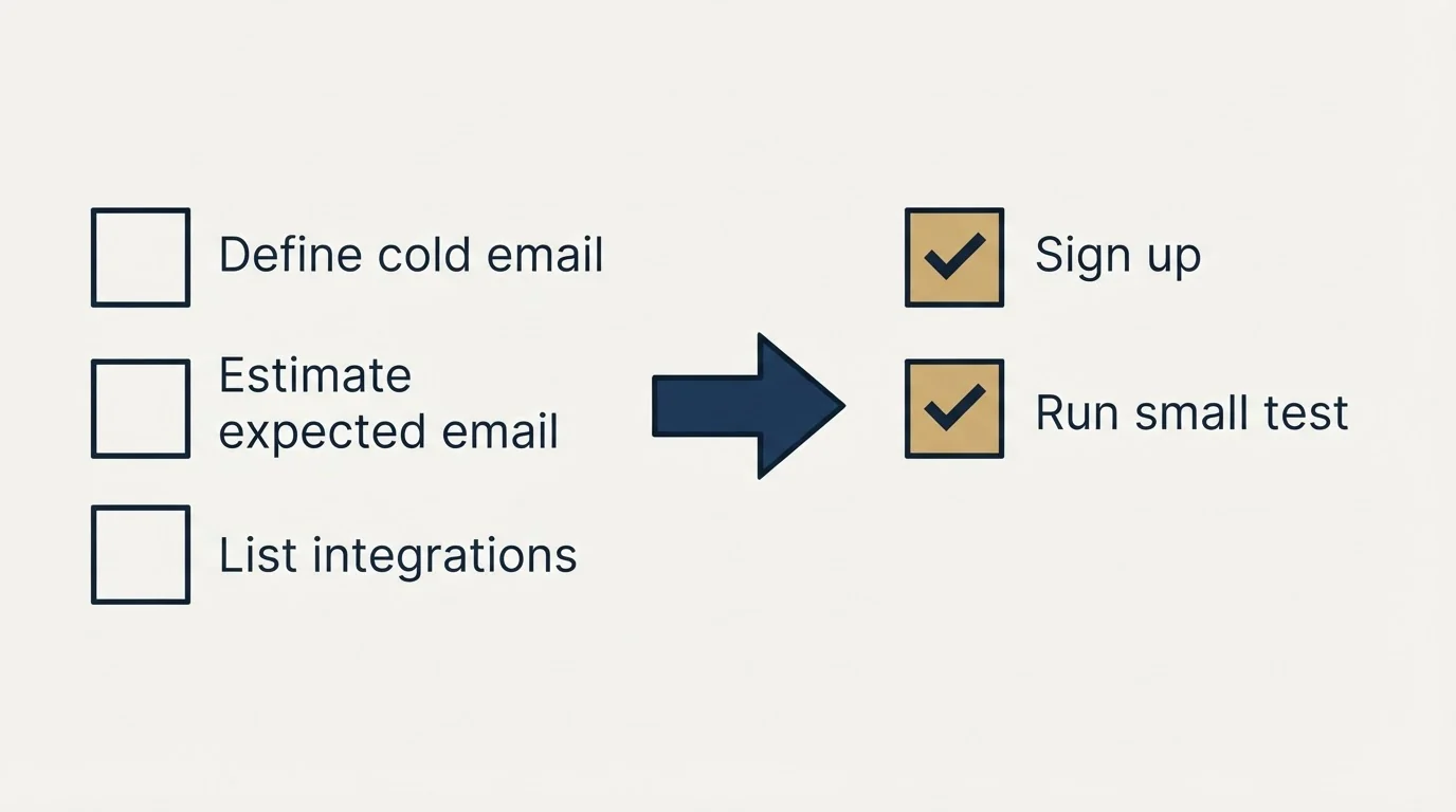 Before-and-after steps: Getting Started Checklist (Define cold email, Estimate expected email, List integrations, Sign up)