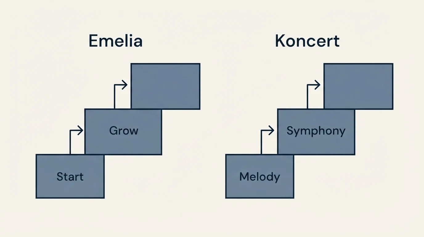 Pricing ladder: Pricing Comparison (Emelia, Koncert, Start, Melody)