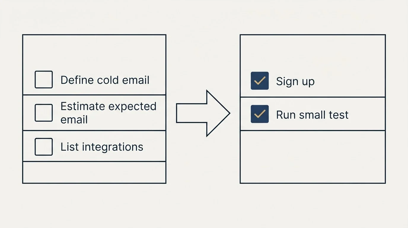 Before-and-after steps: Getting Started Checklist (Define cold email, Estimate expected email, List integrations, Sign up)