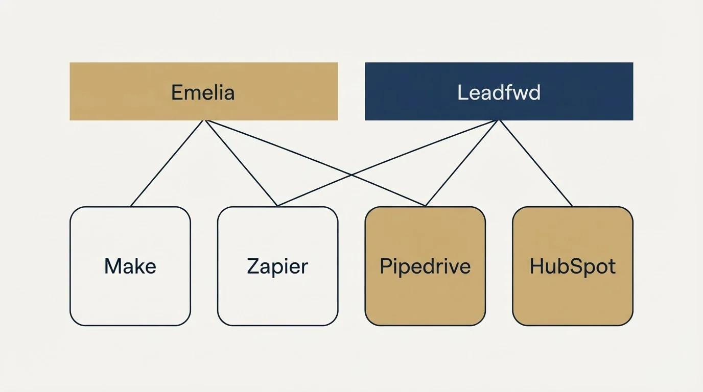 Integration grid: Integration Ecosystem (Emelia, Leadfwd, Make, Zapier)