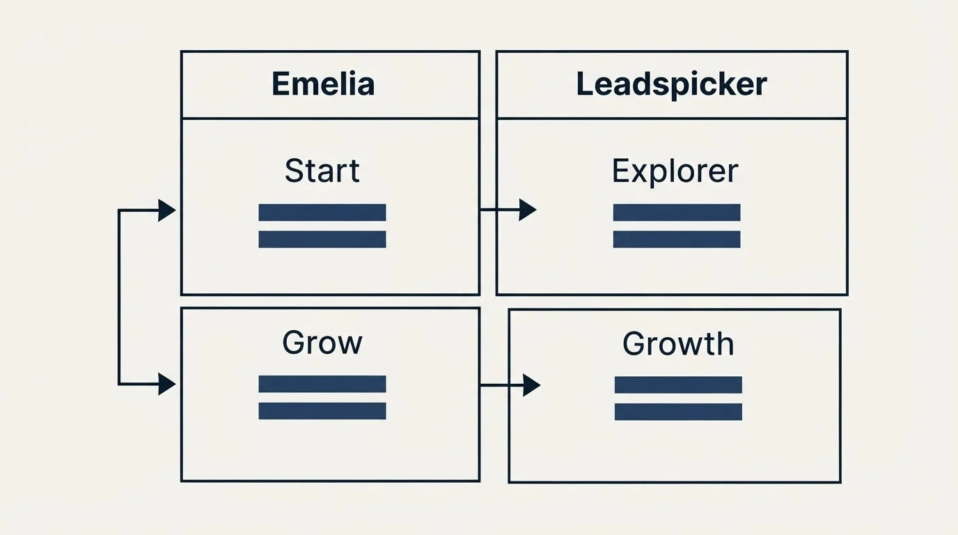 Pricing table: Pricing Comparison (Emelia, Leadspicker, Start, Explorer)