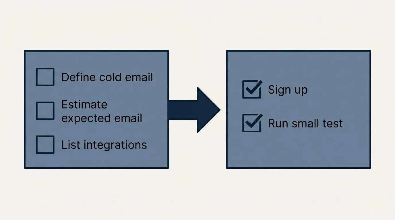 Before-and-after steps: Getting Started Checklist (Define cold email, Estimate expected email, List integrations, Sign up)