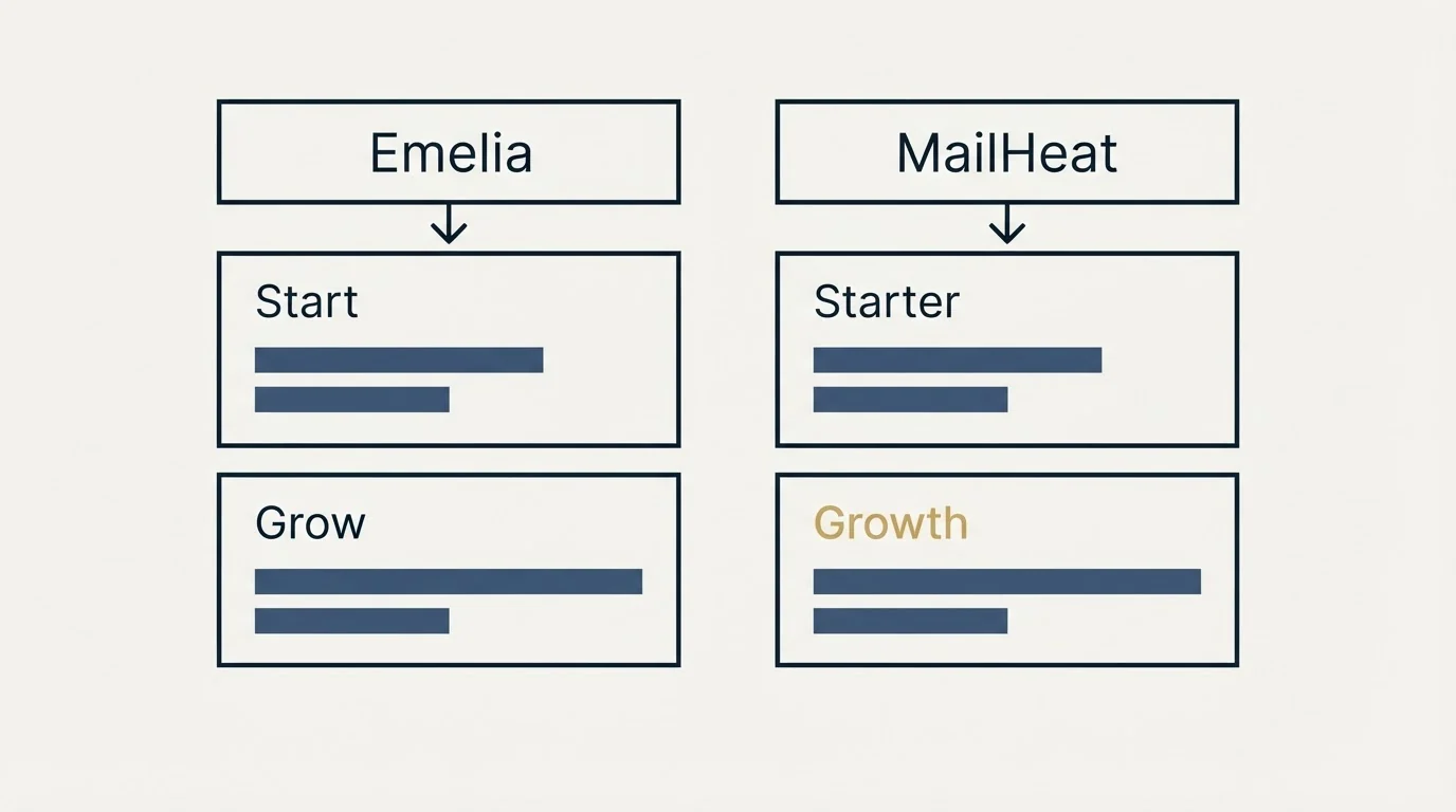 Pricing table: Pricing Comparison (Emelia, MailHeat, Start, Starter)