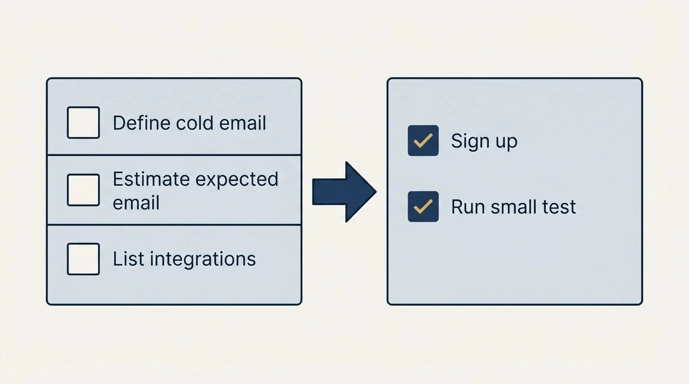 Before-and-after steps: Getting Started Checklist (Define cold email, Estimate expected email, List integrations, Sign up)