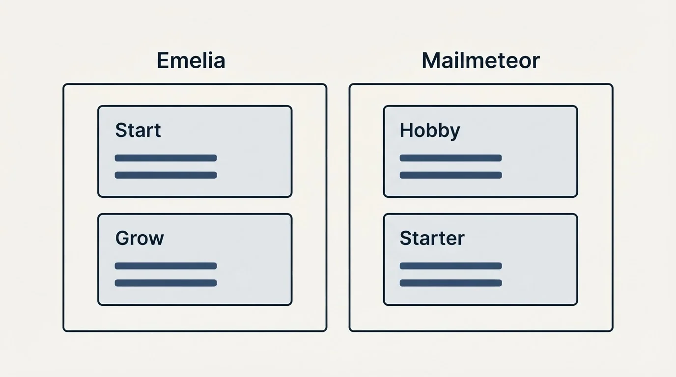 Pricing panels: Pricing Comparison (Emelia, Mailmeteor, Start, Hobby)