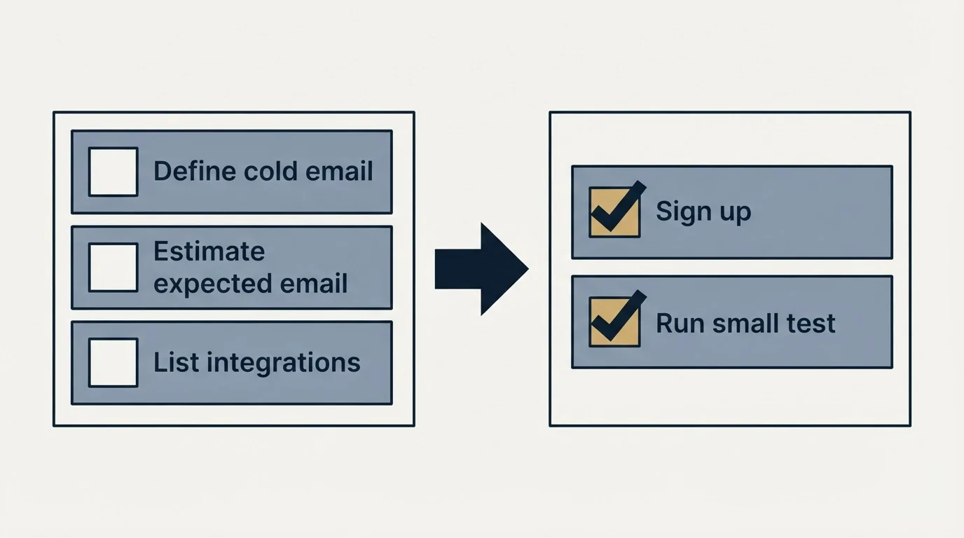 Before-and-after steps: Getting Started Checklist (Define cold email, Estimate expected email, List integrations, Sign up)