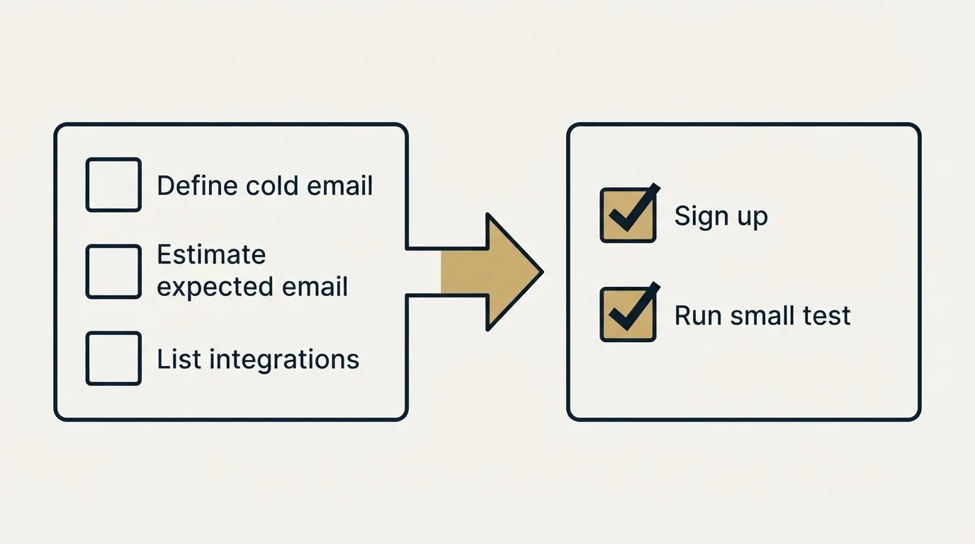 Before-and-after steps: Getting Started Checklist (Define cold email, Estimate expected email, List integrations, Sign up)