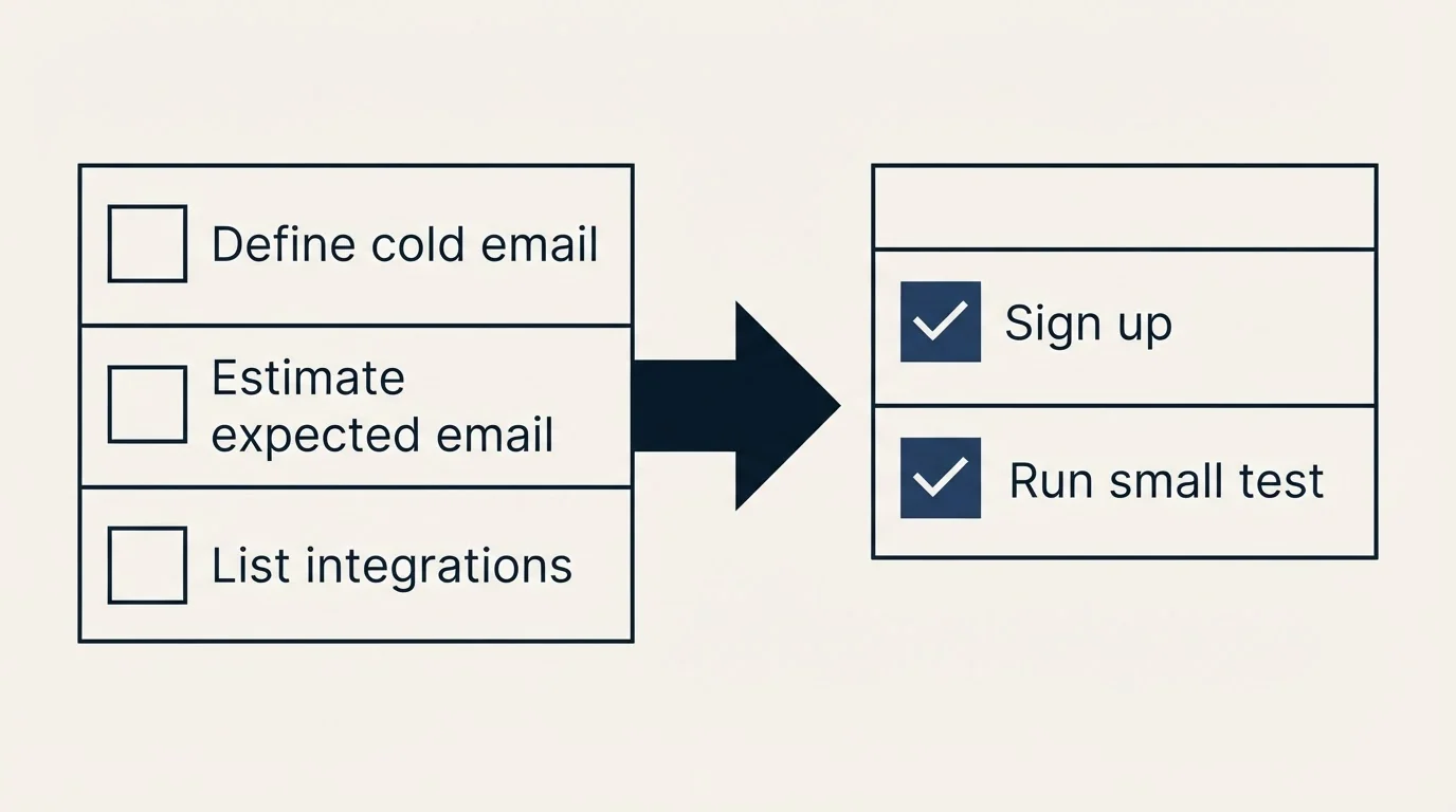 Before-and-after steps: Getting Started Checklist (Define cold email, Estimate expected email, List integrations, Sign up)