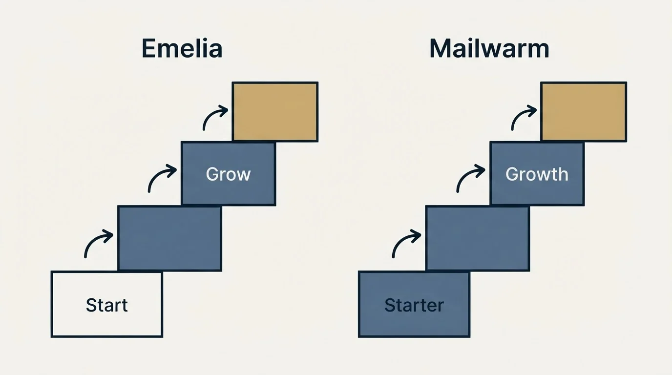 Pricing ladder: Pricing Comparison (Emelia, Mailwarm, Start, Starter)