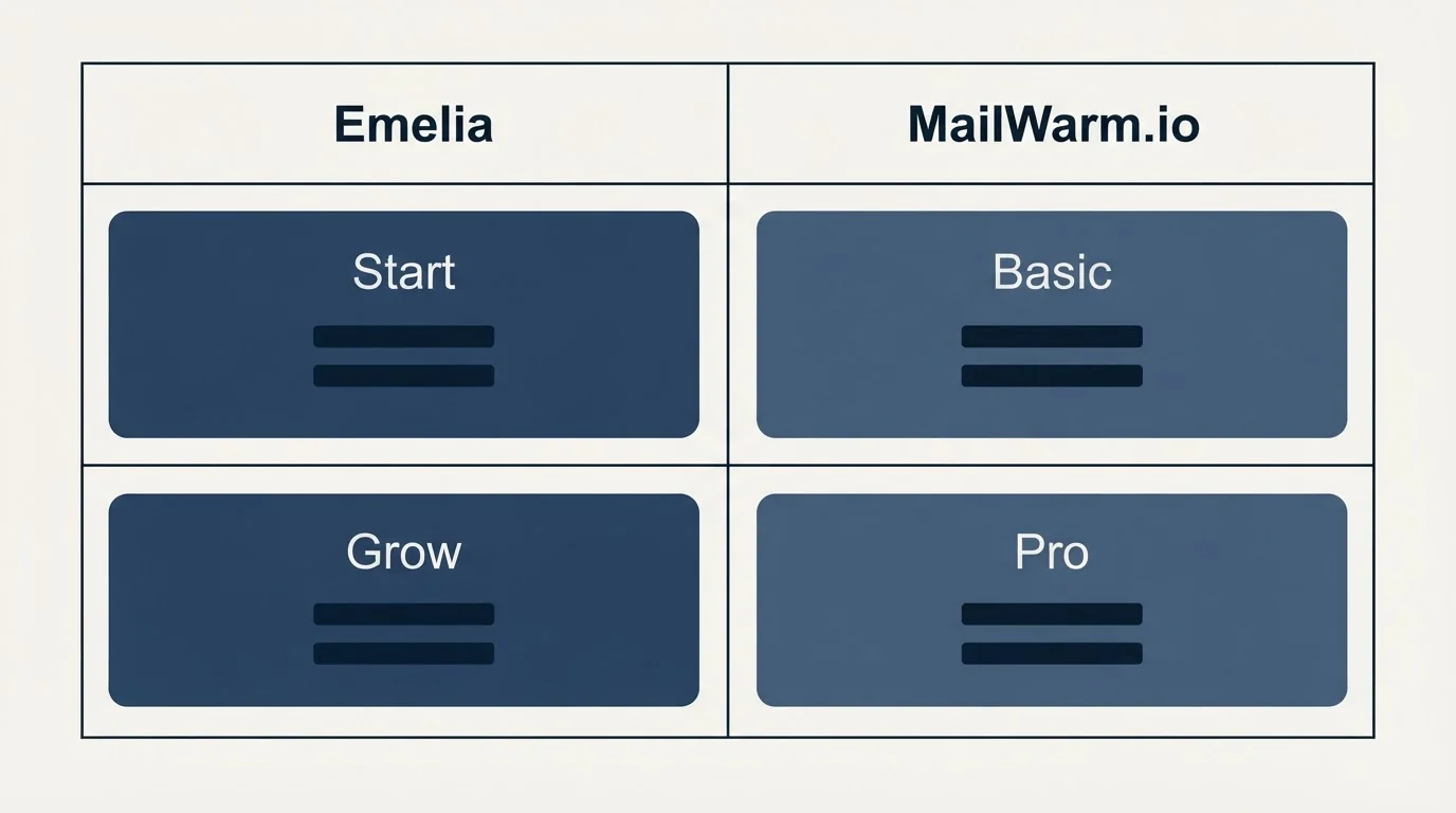 Pricing table: Pricing Comparison (Emelia, MailWarm.io, Start, Basic)
