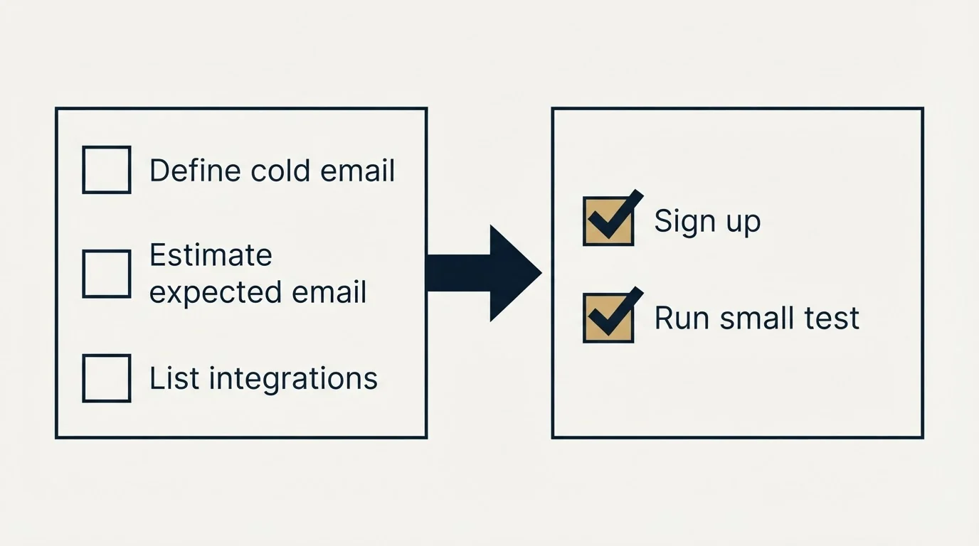 Before-and-after steps: Getting Started Checklist (Define cold email, Estimate expected email, List integrations, Sign up)