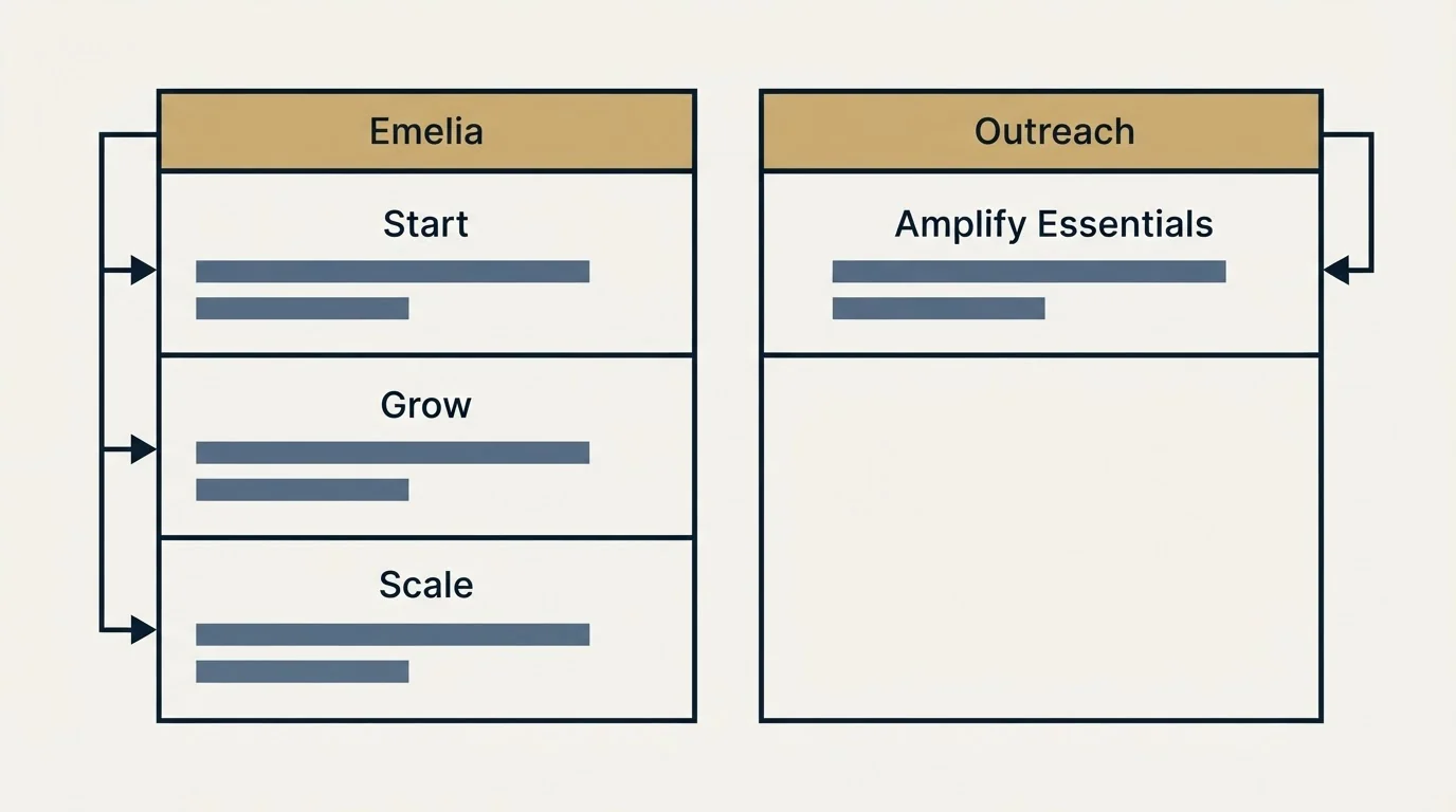 Pricing table: Pricing Comparison (Emelia, Outreach, Start, Amplify Essentials)