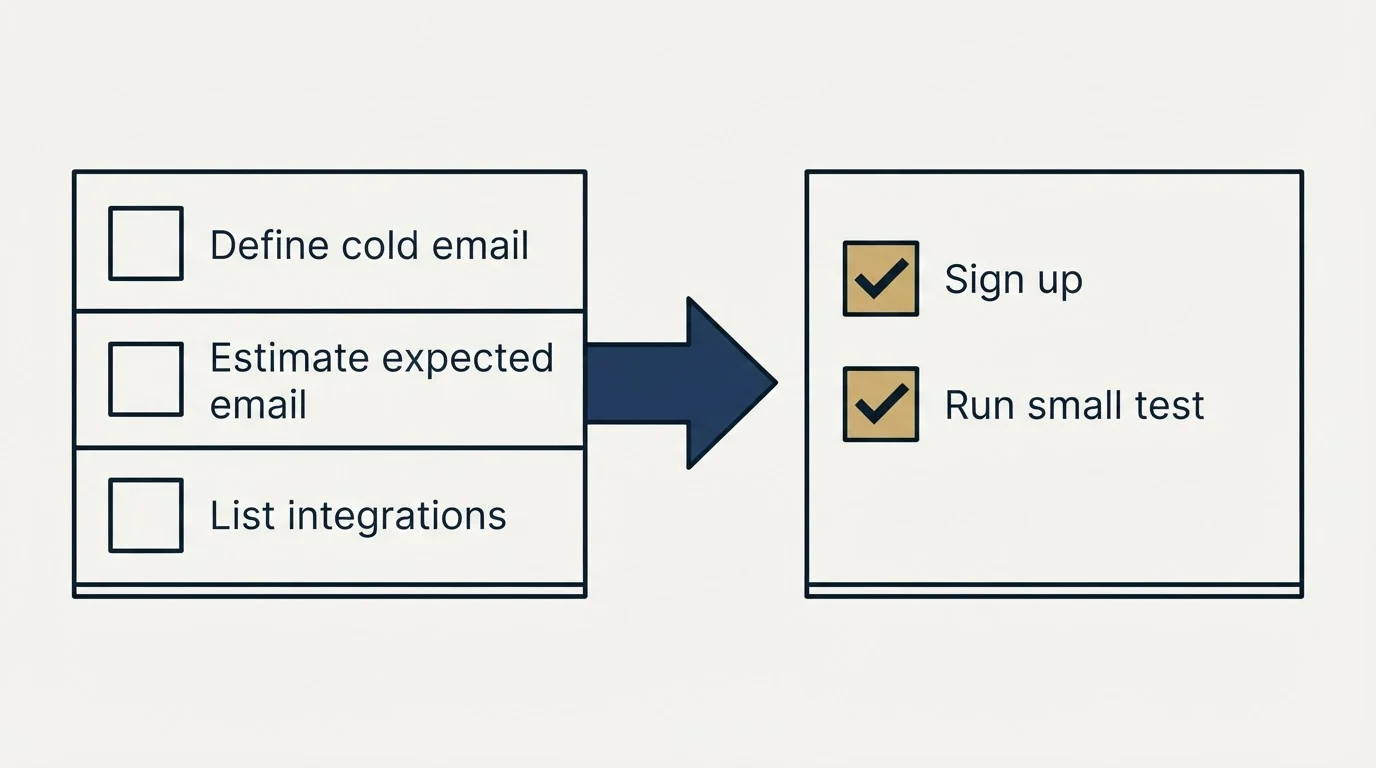 Before-and-after steps: Getting Started Checklist (Define cold email, Estimate expected email, List integrations, Sign up)