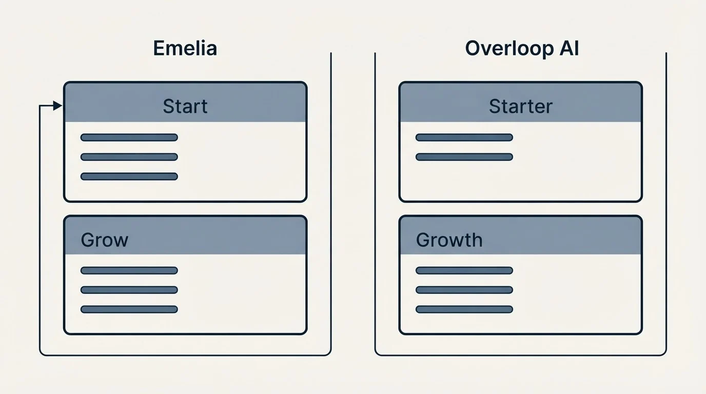 Pricing panels: Pricing Comparison (Emelia, Overloop AI, Start, Starter)