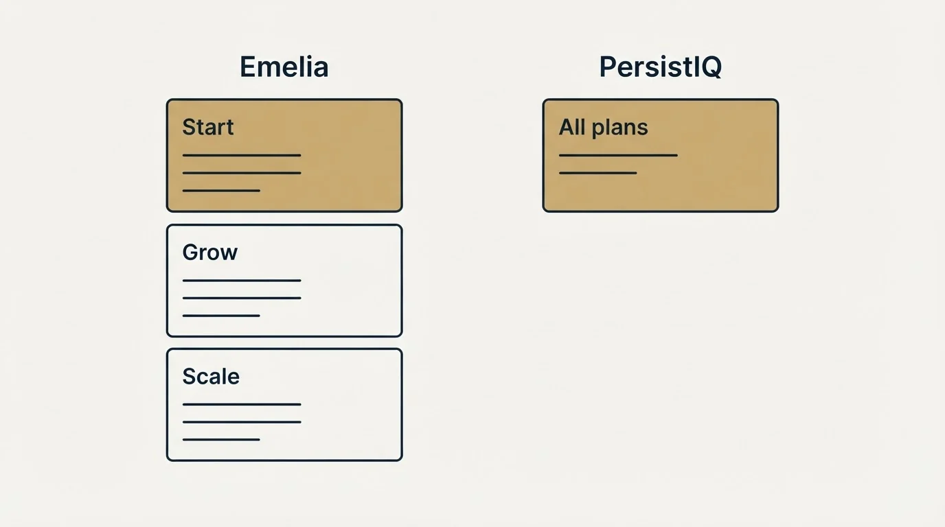 Pricing panels: Pricing Comparison (Emelia, PersistIQ, Start, All plans)