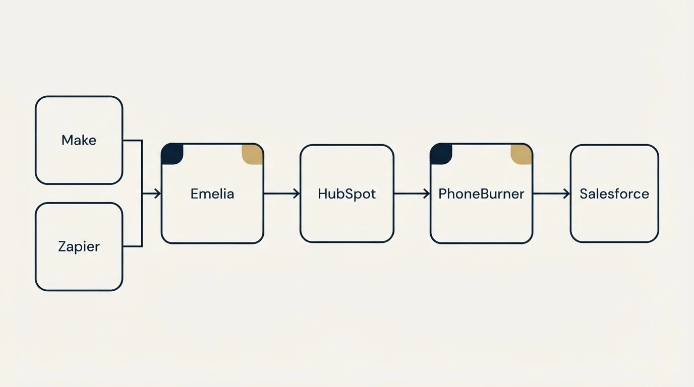 Integration flow: Integration Ecosystem (Emelia, PhoneBurner, HubSpot, Make)