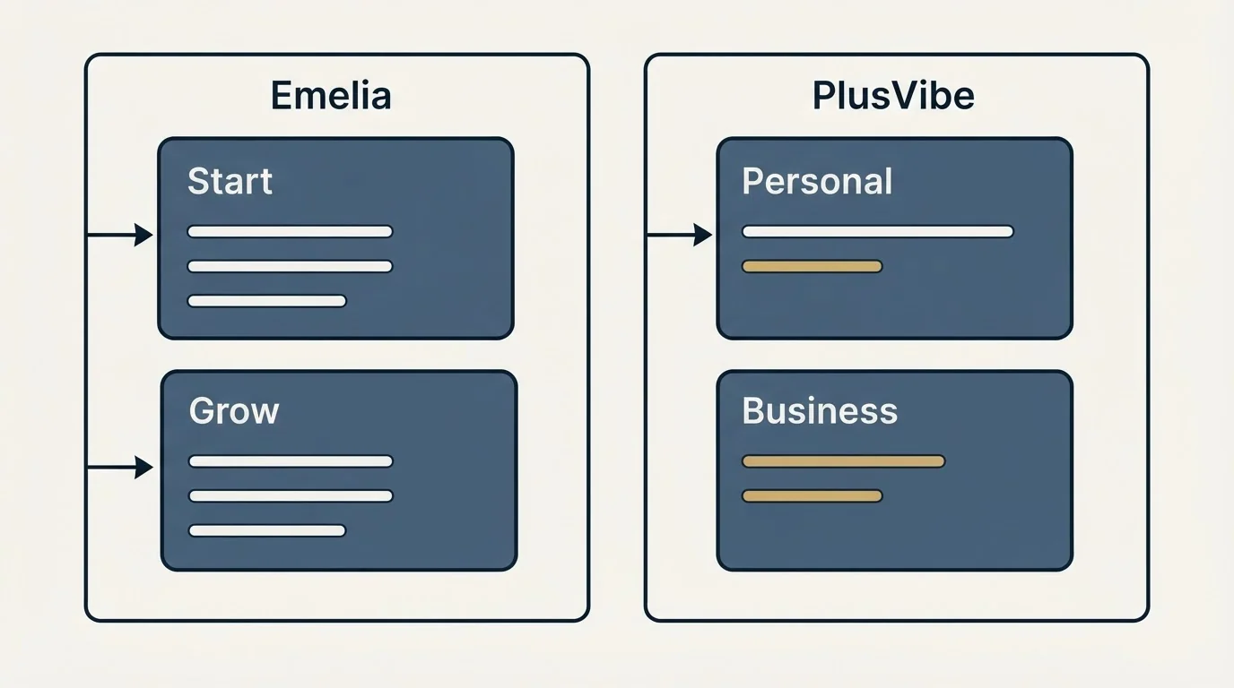 Pricing panels: Pricing Comparison (Emelia, PlusVibe, Start, Personal)